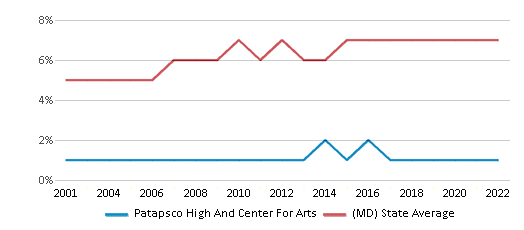 Patapsco High School and Center for the Arts: Scholarships and