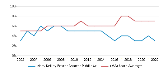 Abby Kelley Foster Charter Public School - Wikipedia