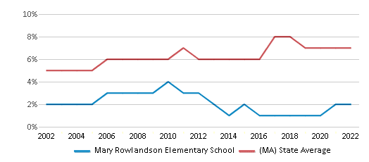 This chart displays the percentage of Asian students in Mary Rowlandson Elementary School and the percentage of Asian public school students in Massachusetts by year, with the latest 2021-22 school year data.