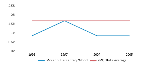 Morenci Elementary School