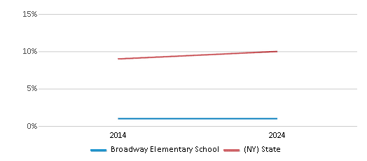 This chart presents a comparison of the percentage of students who identify as Asian at Broadway Elementary School, versus the percentage of public school students who identify as Asian in the Elmira City School District and in New York, utilizing data collected over several years with the most recent figures pertaining to the 2023-24 school year.