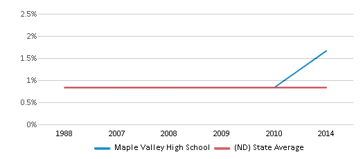 Maple Valley High School Chart B0NcxQN 