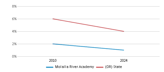 This chart presents a comparison of the percentage of students who identify as Asian at Molalla River Academy, versus the percentage of public school students who identify as Asian in the Molalla River School District 35 and in Oregon, utilizing data collected over several years with the most recent figures pertaining to the 2023-24 school year.
