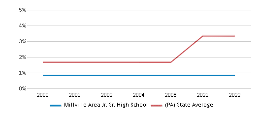 Millville Area Teachers go on Strike