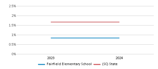 This chart presents a comparison of the percentage of students who identify as Asian at Fairfield Elementary School, versus the percentage of public school students who identify as Asian in the Fairfield 01 School District and in South Carolina, utilizing data collected over several years with the most recent figures pertaining to the 2023-24 school year.