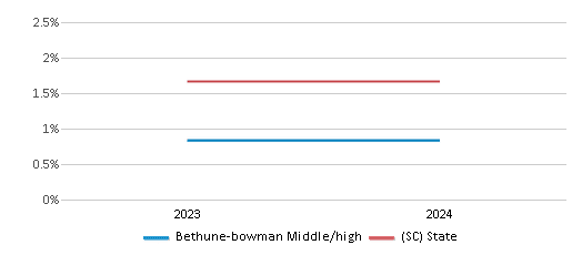 This chart presents a comparison of the percentage of students who identify as Asian at Bethune-bowman Middle/high, versus the percentage of public school students who identify as Asian in the Orangeburg School District and in South Carolina, utilizing data collected over several years with the most recent figures pertaining to the 2023-24 school year.