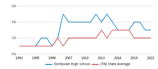 This chart displays the percentage of Asian students in Ooltewah High School and the percentage of Asian public school students in Tennessee by year, with the latest 2021-22 school year data.