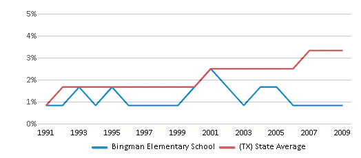 Bingman Elementary School Closed 2010 Beaumont TX