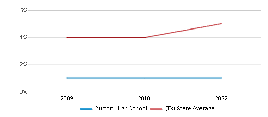 Burton High School Ranked Top 30 for 2024 Burton TX