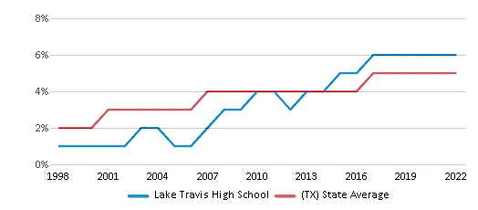 Hays vs Lake Travis - Freshmen at 5:30pm - 1/21/22 - Lake Travis High  School - Girls