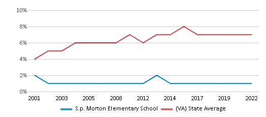 S.P. Morton Elementary School