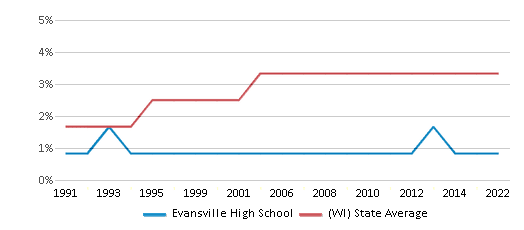 This chart displays the percentage of Asian students in Evansville High School and the percentage of Asian public school students in Wisconsin by year, with the latest 2021-22 school year data.