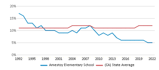 Amestoy Elementary