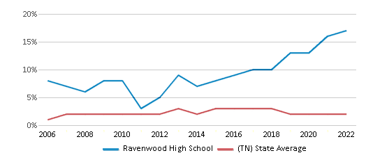 Ravenwood High School vs. Centennial High School