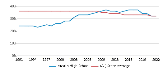 Austin High School Chart 1JRBPX 