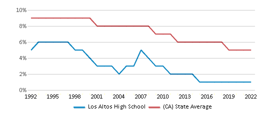 Los Altos High School (Ranked Top 5% for 2024) Los Altos CA