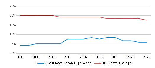 West Boca Raton High School Chart KpKIFr 