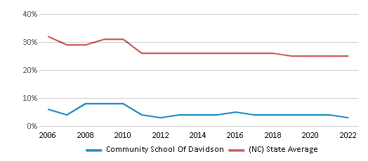 Community School Of Davidson Chart MWY08h 