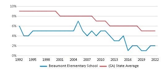 Beaumont Elementary School Ranked Bottom 50 Vista CA