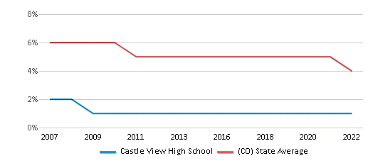 This chart displays the percentage of Black students in Castle View High School and the percentage of Black public school students in Colorado by year, with the latest 2021-22 school year data.