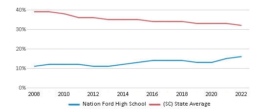 This chart displays the percentage of Black students in Nation Ford High School and the percentage of Black public school students in South Carolina by year, with the latest 2021-22 school year data.