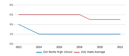 This chart displays the percentage of Black students in Del Norte High School and the percentage of Black public school students in California by year, with the latest 2021-22 school year data.