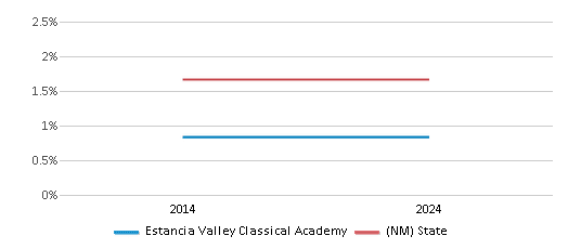 This chart presents a comparison of the percentage of students who identify as Black at Estancia Valley Classical Academy, versus the percentage of public school students who identify as Black in the Estancia Valley Classical Academy School District and in New Mexico, utilizing data collected over several years with the most recent figures pertaining to the 2023-24 school year.