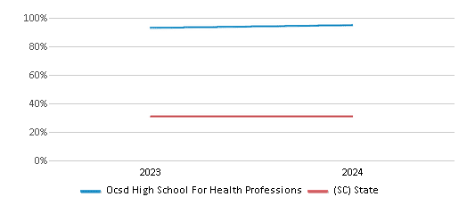 This chart presents a comparison of the percentage of students who identify as Black at Ocsd High School For Health Professions, versus the percentage of public school students who identify as Black in the Limestone Charters Association School District and in South Carolina, utilizing data collected over several years with the most recent figures pertaining to the 2023-24 school year.