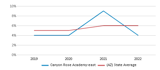 Charter School Tucson - Canyon Rose Academy - Charter School East
