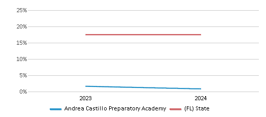 This chart presents a comparison of the percentage of students who identify as Black at Andrea Castillo Preparatory Academy, versus the percentage of public school students who identify as Black in the Miami-Dade School District and in Florida, utilizing data collected over several years with the most recent figures pertaining to the 2023-24 school year.