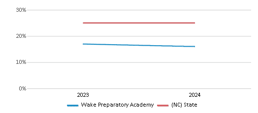 This chart presents a comparison of the percentage of students who identify as Black at Wake Preparatory Academy, versus the percentage of public school students who identify as Black in the Wake Preparatory Academy School District and in North Carolina, utilizing data collected over several years with the most recent figures pertaining to the 2023-24 school year.