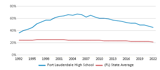 Fort Lauderdale High School Chart Bg0Gma2 