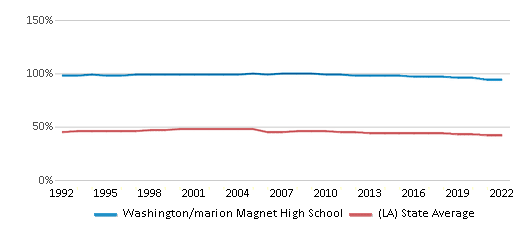 Washington-Marion High / Washington-Marion Magnet High School Homepage