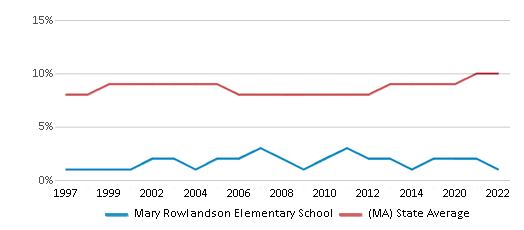 This chart displays the percentage of Black students in Mary Rowlandson Elementary School and the percentage of Black public school students in Massachusetts by year, with the latest 2021-22 school year data.