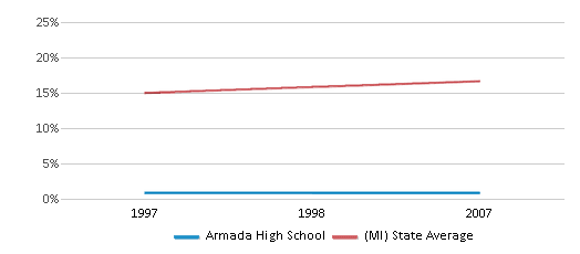 Armada High School Ranked Top 20 for 2024 Armada MI