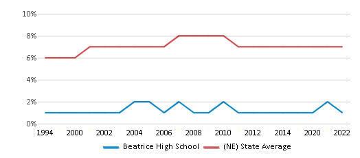 Beatrice High School Ranked Top 50 for 2024 Beatrice NE