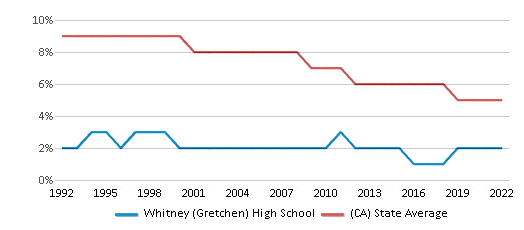 Whitney (Gretchen) High School (2024 Ranking) - Cerritos, CA