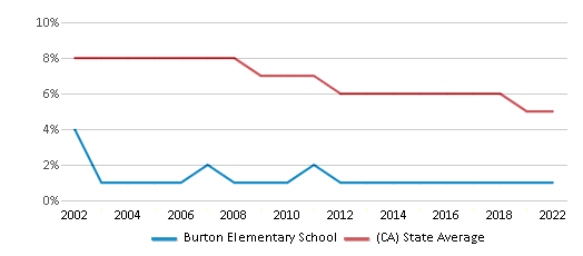 Burton Elementary School 2024 Ranking Porterville CA