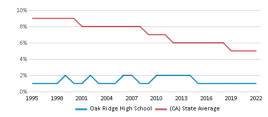 Oak Ridge High School (Ranked Top 20% for 2024) El Dorado Hills CA