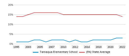 Tamaqua Elementary School / Overview