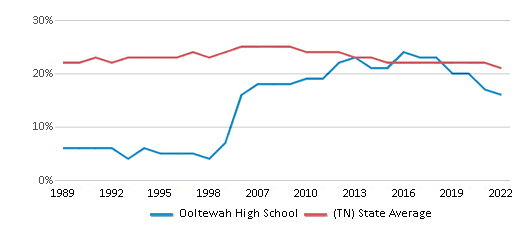 This chart displays the percentage of Black students in Ooltewah High School and the percentage of Black public school students in Tennessee by year, with the latest 2021-22 school year data.