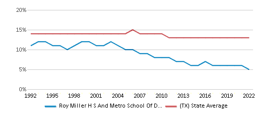 Miller Metro High School