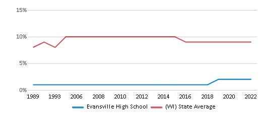 This chart displays the percentage of Black students in Evansville High School and the percentage of Black public school students in Wisconsin by year, with the latest 2021-22 school year data.