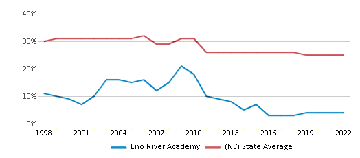 Lunch Program - Eno River Academy