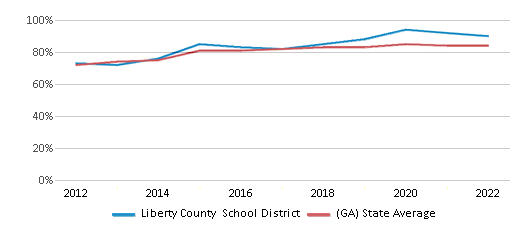 Liberty County School District (2024-25) - Hinesville, GA