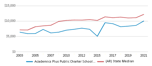 Academics Plus Public Charter Schools School District (2024-25