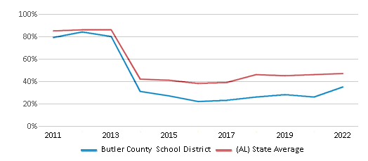 Butler County School District (2024) - Mc Kenzie, AL