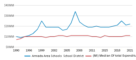 Armada Area Schools School District 2024 Armada MI