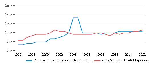 Cardington Lincoln Local School District 2024 25 Cardington Oh