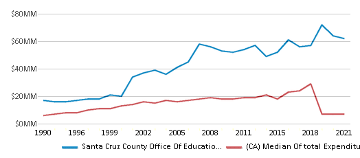 Santa Cruz County Office Of Education School District 2024